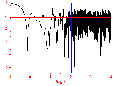 Survival probability log